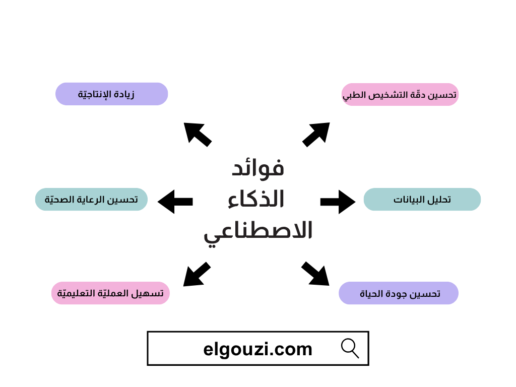 فوائد الذكاء الاصطناعي