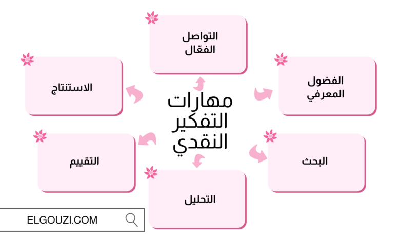 معوقات التفكير النقدي